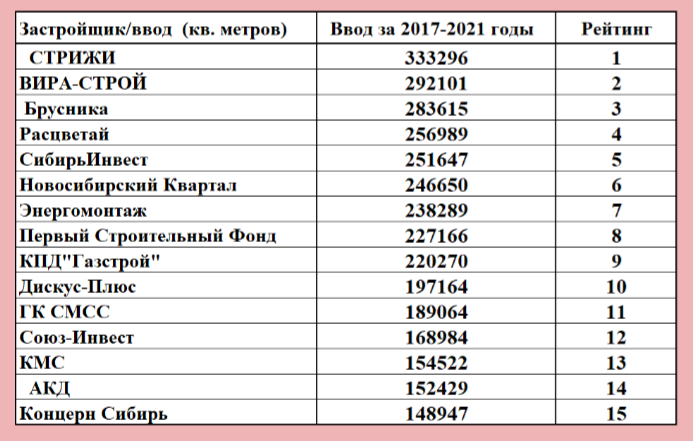 Фото В Новосибирске составлен рейтинг застройщиков по вводу жилья за 5 лет 2